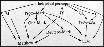 Een schematisch overzicht (één van de vele...) van de modernistische theorieën over de totstandkoming van de Evangelies : losse “ perikopen ” lagen aan de basis van “ bronnen ” (Quellen) die op hun buurt leidden tot elkaar beïnvloedende “ oervormen ” van de Evangelies... Allemaal om te bewijzen dat de ons bekende Evangelies niet door de evangelisten zelf geschreven zijn !
